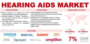 Hearing Aids Market