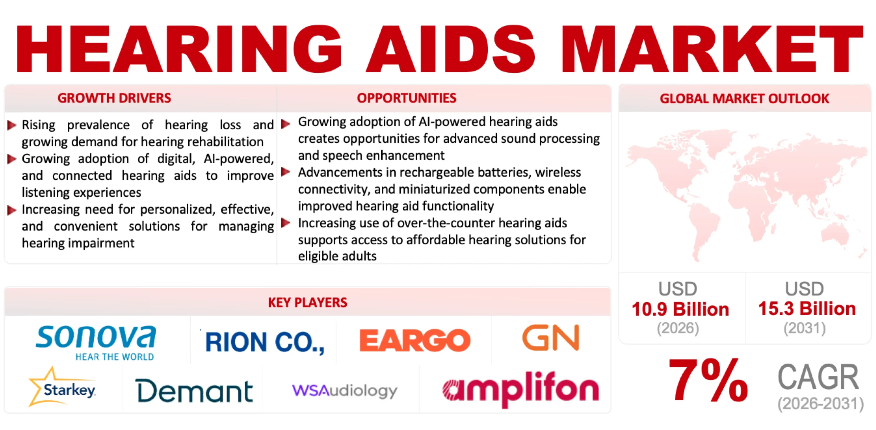 Hearing Aids Market