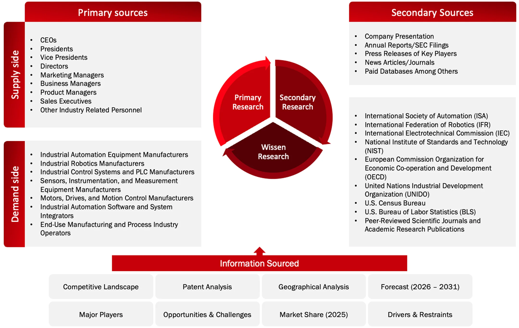 Data Triangulation Methodology