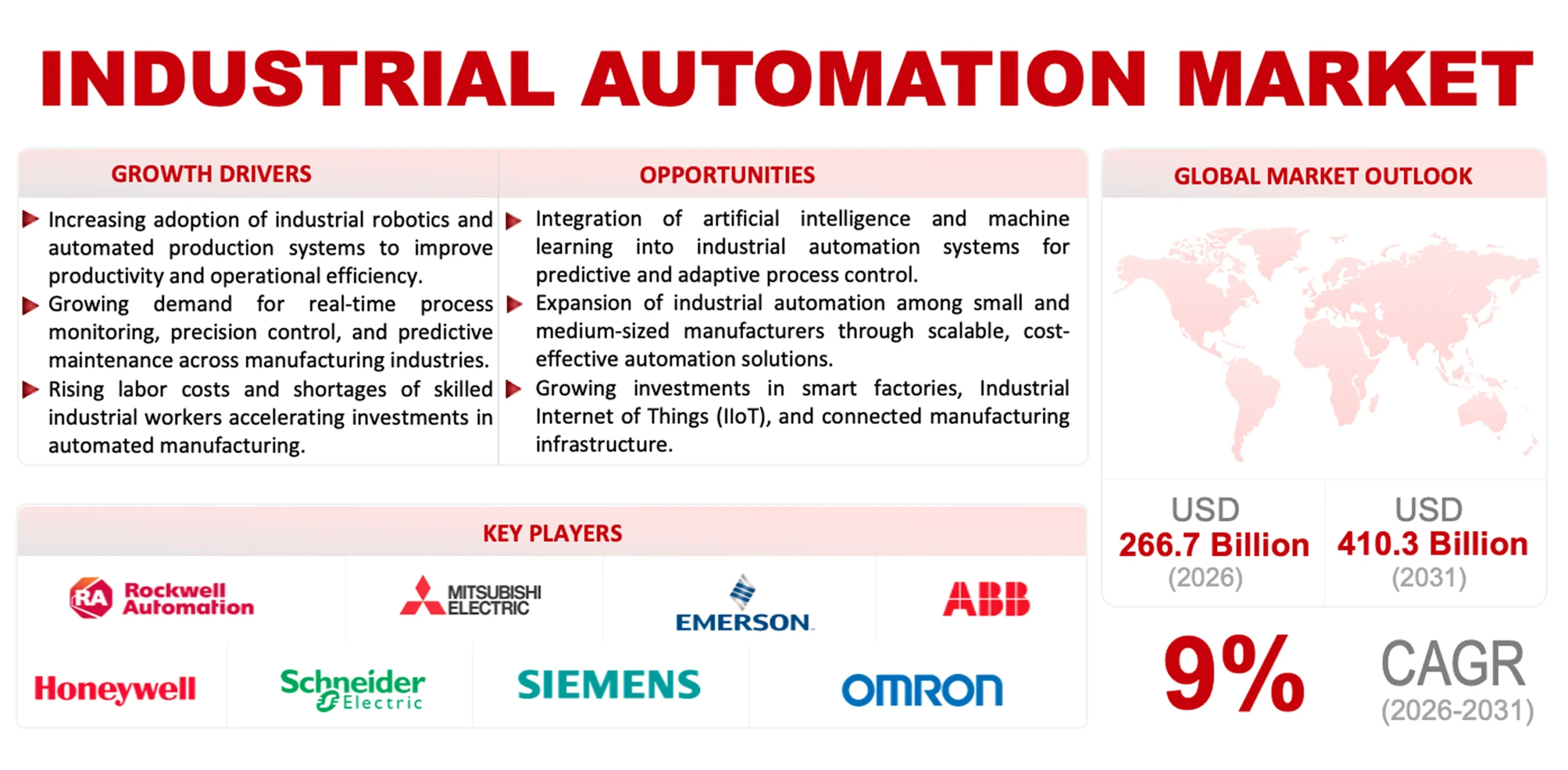 Industrial Automation Market