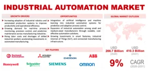 Industrial Automation Market