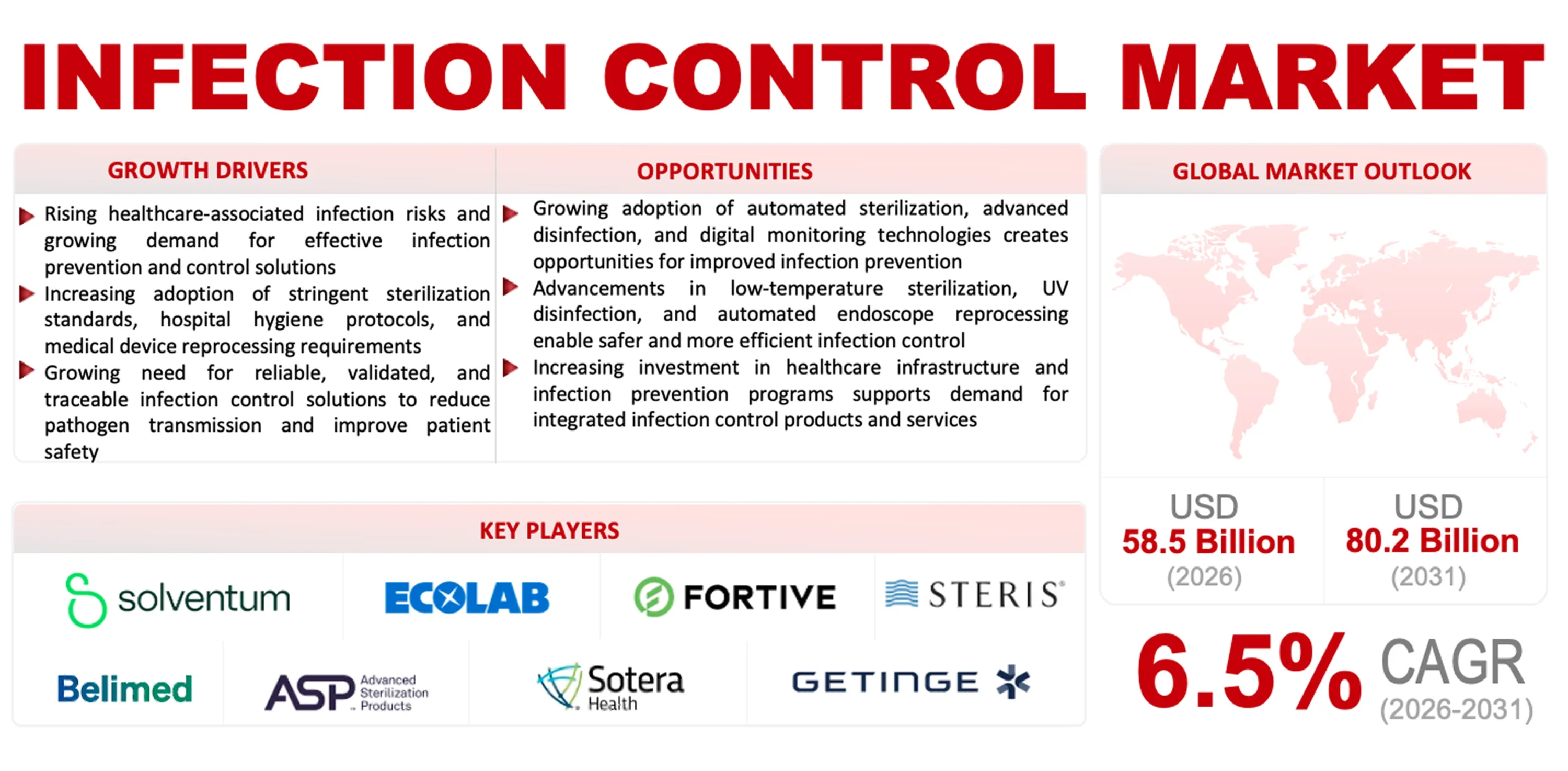 Infection Control Market
