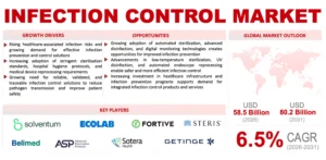Infection Control Market