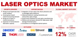 Laser Optics Market
