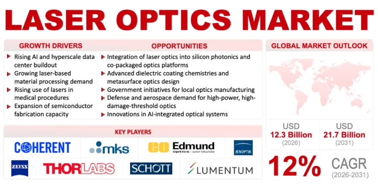 Laser Optics Market