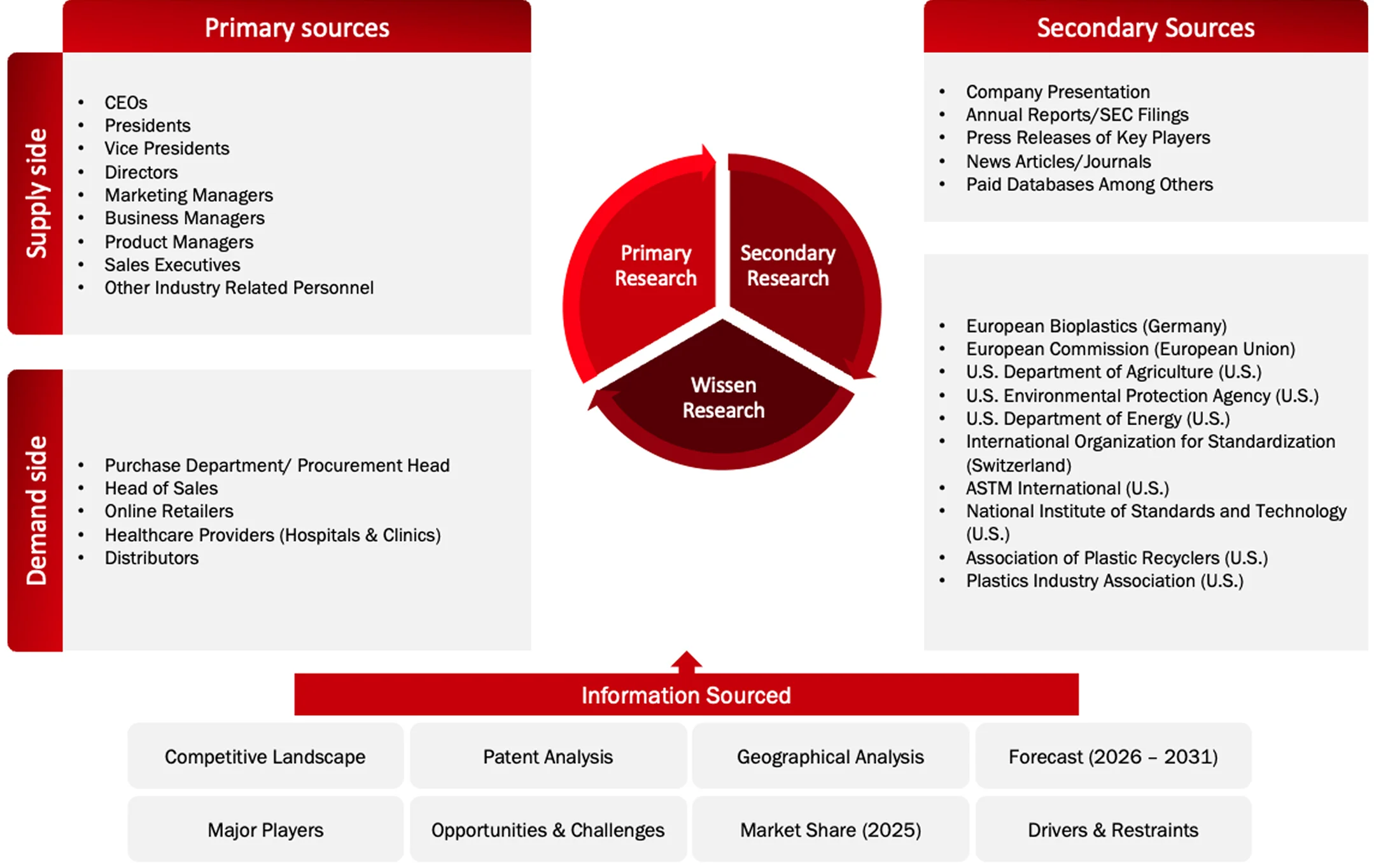 Data Triangulation Methodology
