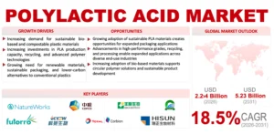 Polylactic Acid Market