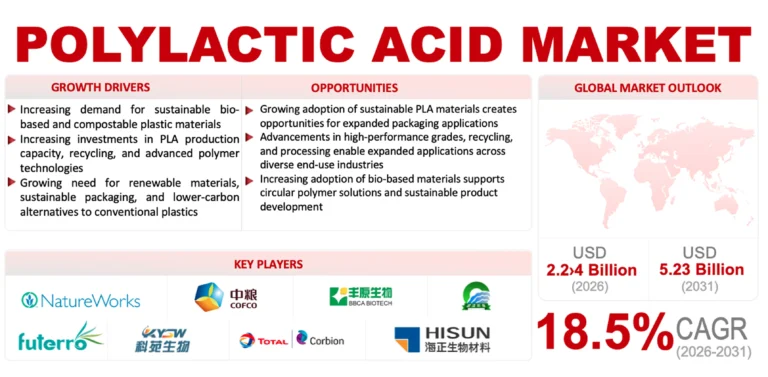 Polylactic Acid Market