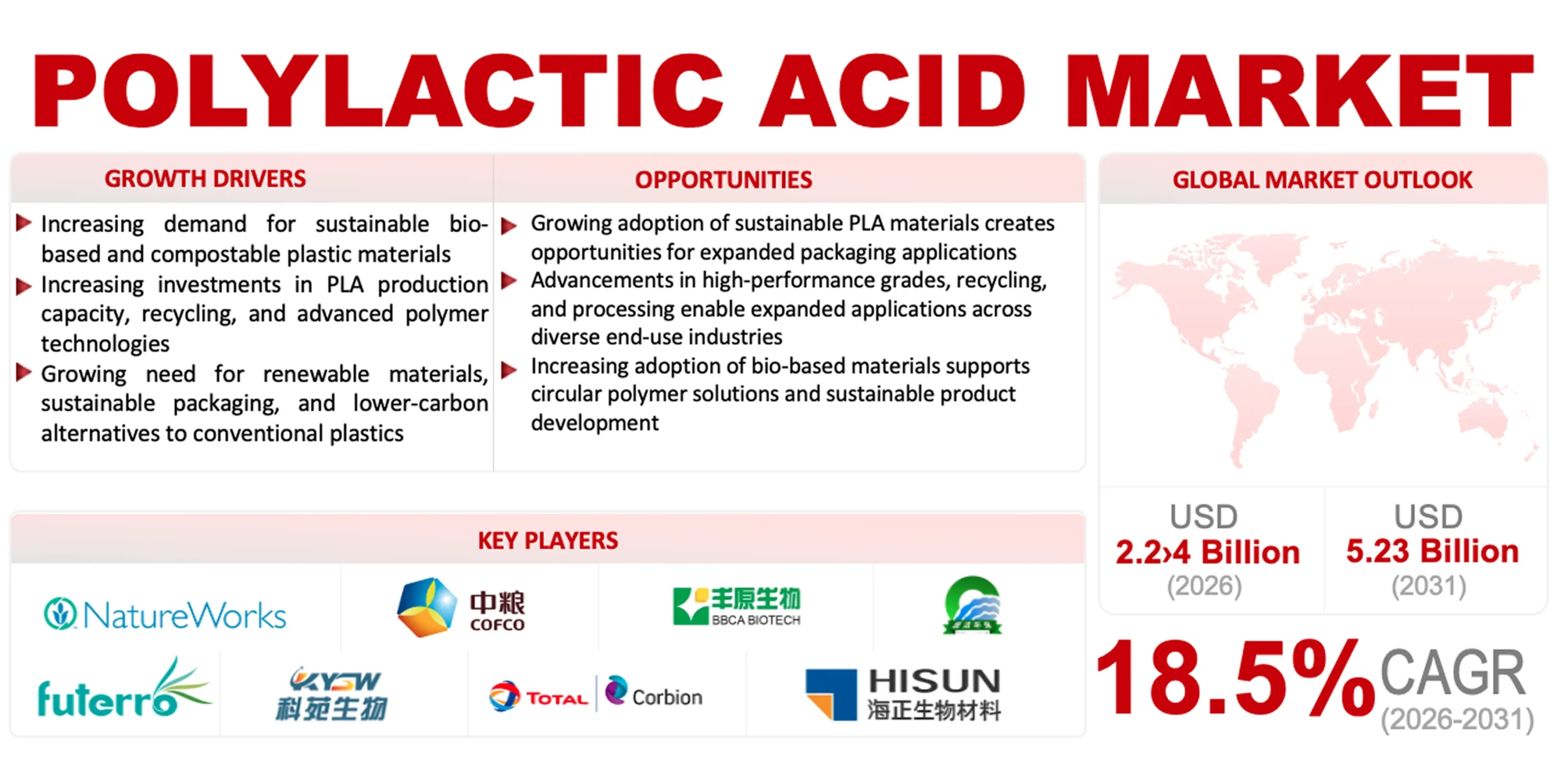 Polylactic Acid Market