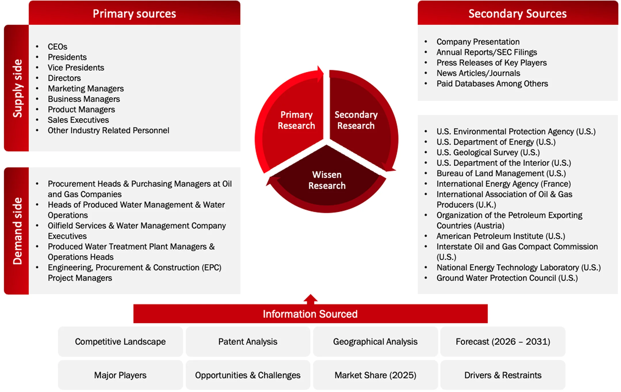 Data Triangulation Methodology