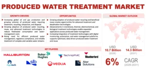 Produced Water Treatment Market