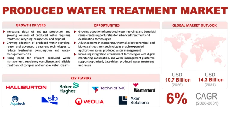 Produced Water Treatment Market