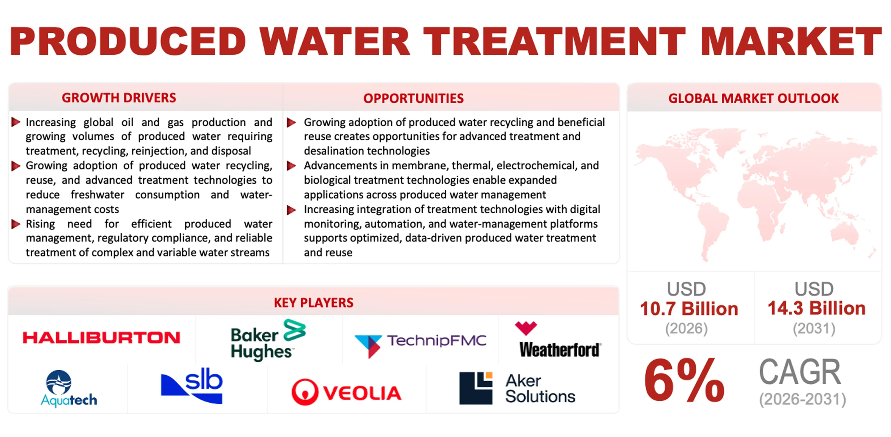 Produced Water Treatment Market