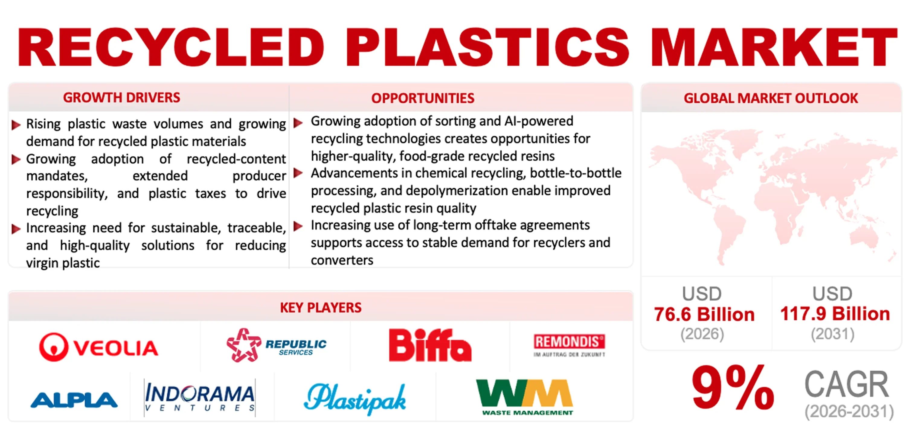 Recycled Plastics Market