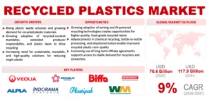 Recycled Plastics Market