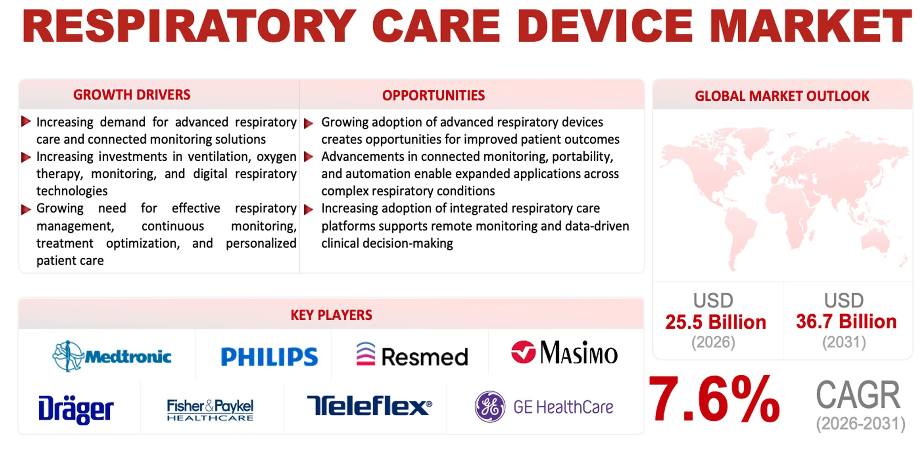 Respiratory Care Devices Market