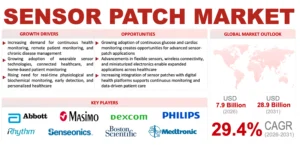 Sensor Patch Market