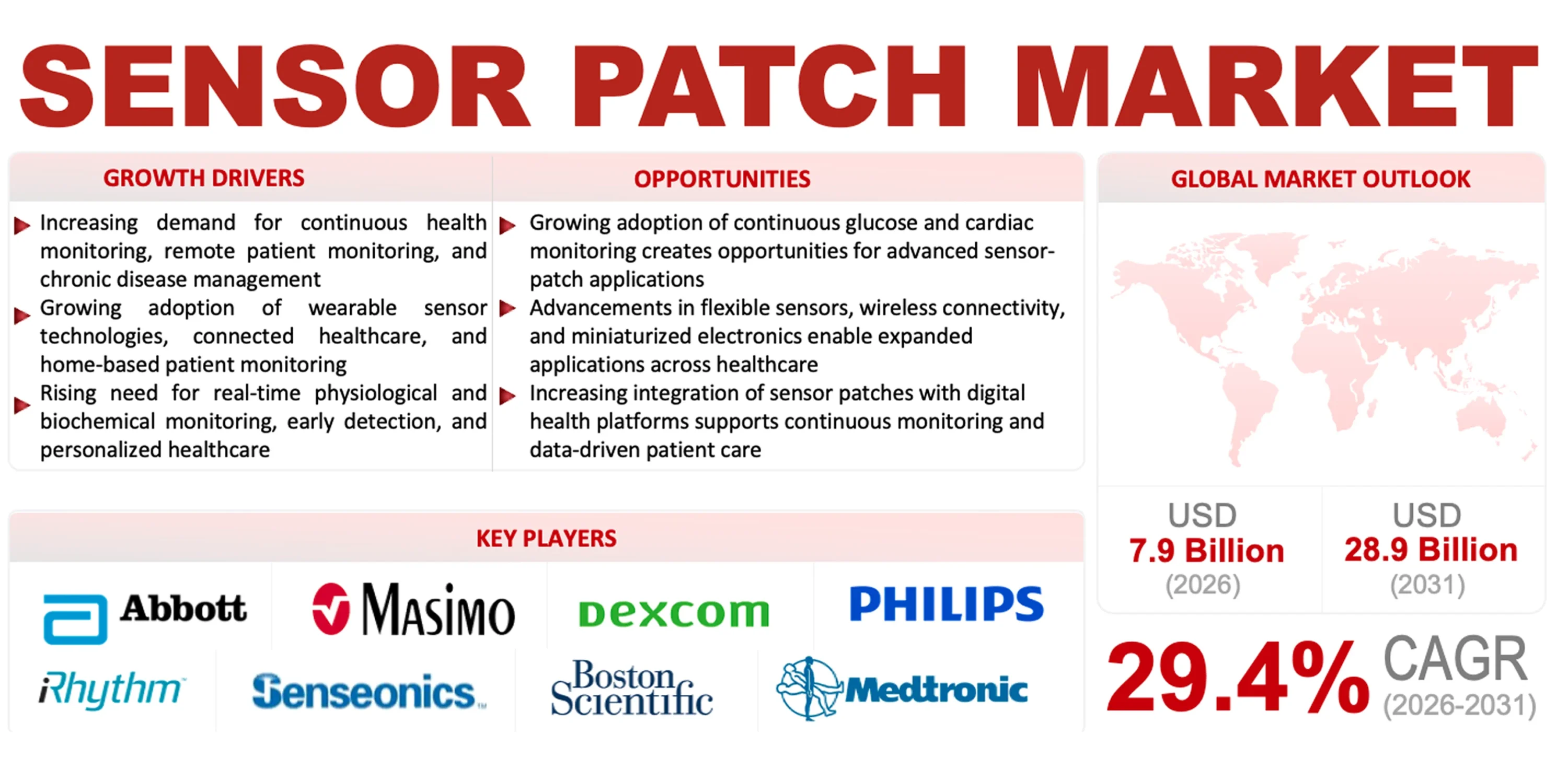 Sensor Patch Market