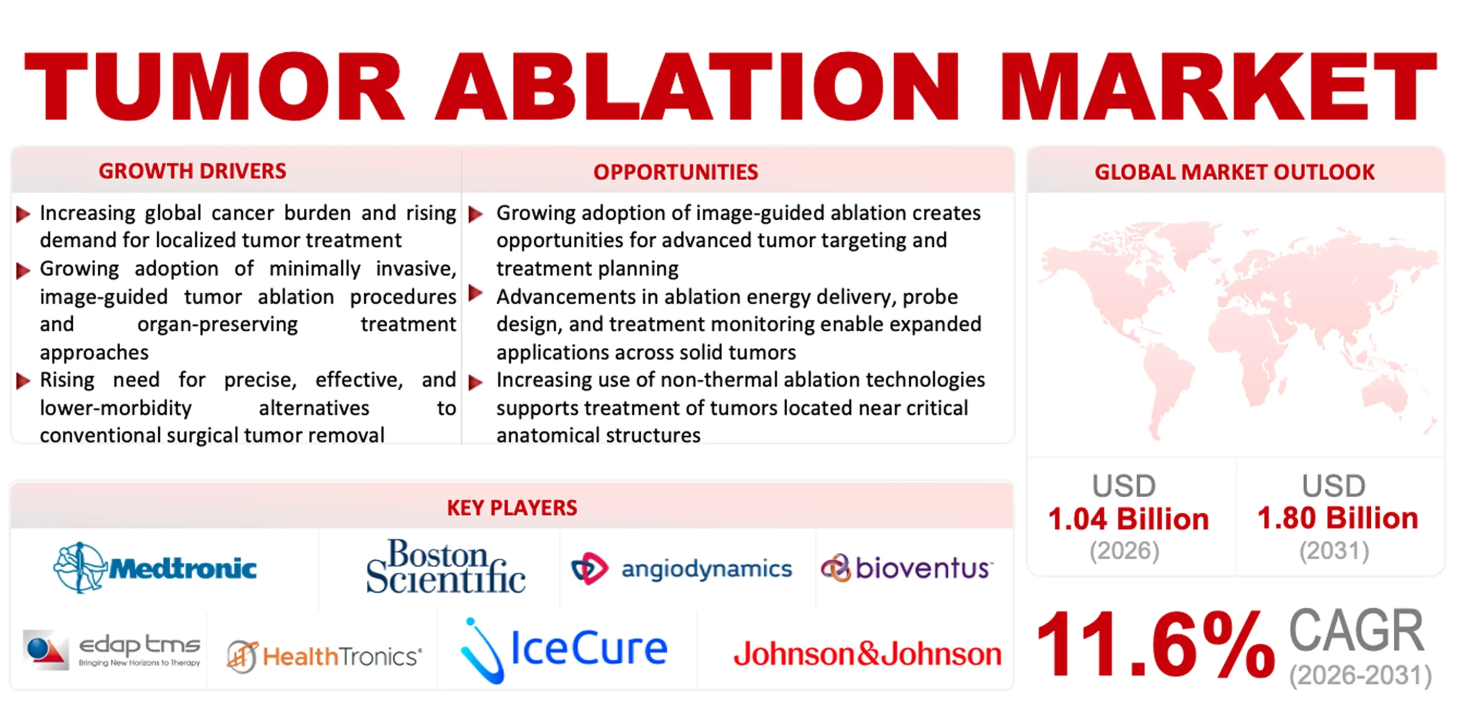 Tumor Ablation Market
