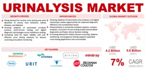 Urinalysis Market