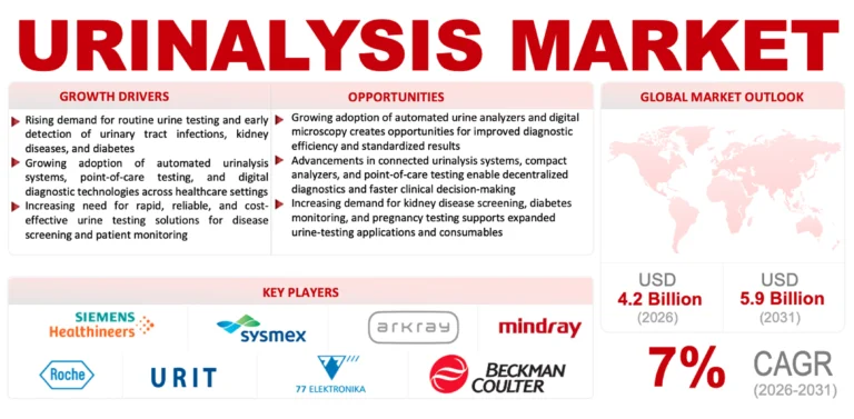 Urinalysis Market