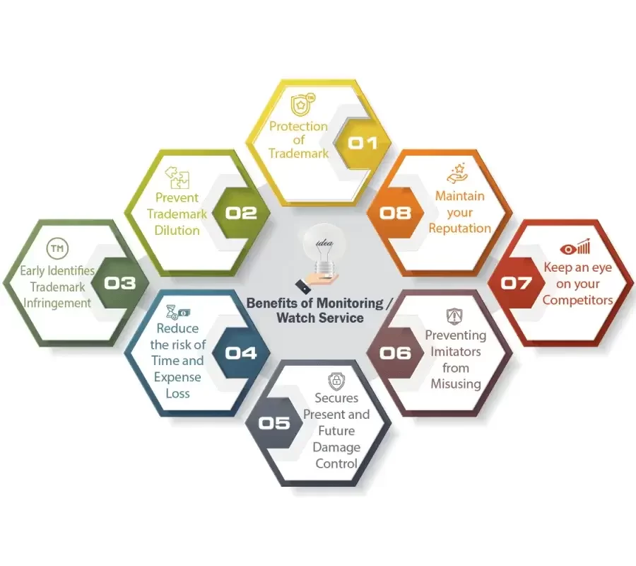 Benefits of Monitoring Watch Service